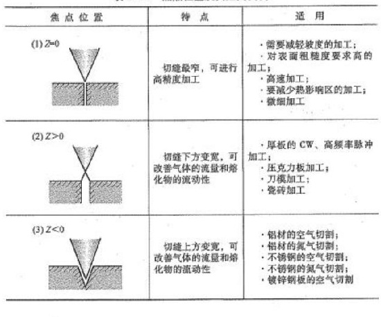 激光切割机焦点位置对金属切割有什么影响?(图2) 激光切割机最佳焦点位置