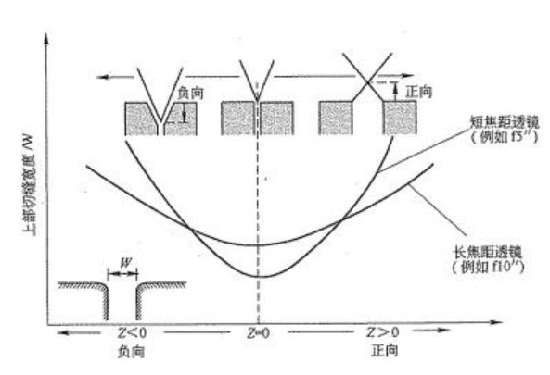 激光切割机焦点位置对金属切割有什么影响?(图1) 激光切割机焦点位置与切缝宽度的关系